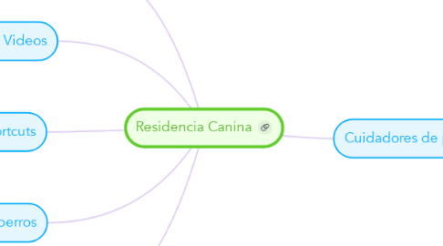 Mind Map: Residencia Canina