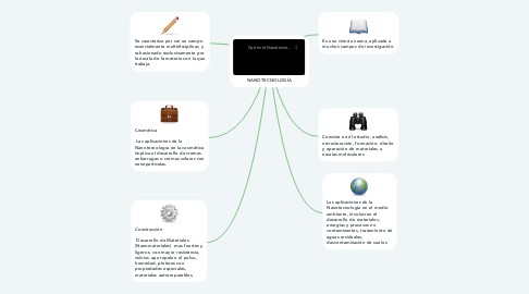 Mind Map: NANOTECNOLOGÍA