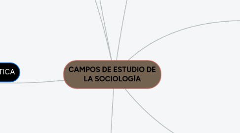 Mind Map: CAMPOS DE ESTUDIO DE LA SOCIOLOGÍA