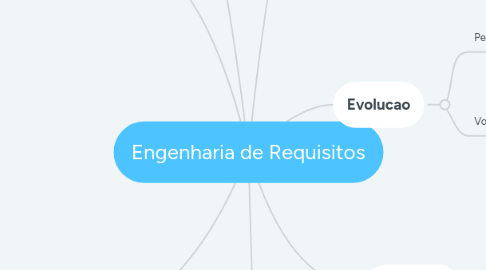 Mind Map: Engenharia de Requisitos