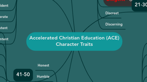 Mind Map: Accelerated Christian Education (ACE) Character Traits