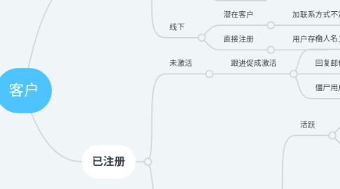 Mind Map: 客户