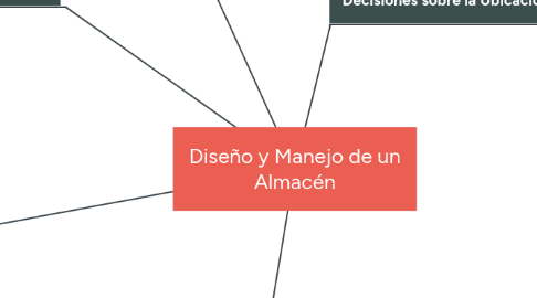 Mind Map: Diseño y Manejo de un Almacén