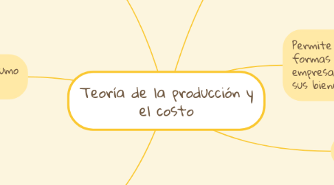 Mind Map: Teoría de la producción y el costo