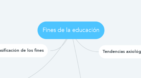 Mind Map: Fines de la educación