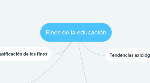 Mind Map: Fines de la educación