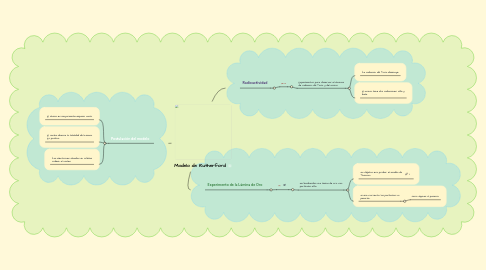 Mind Map: Modelo de Rutherford