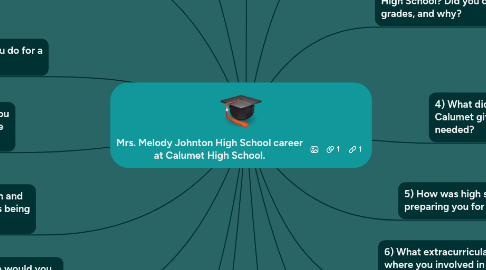 Mind Map: Mrs. Melody Johnton High School career at Calumet High School.