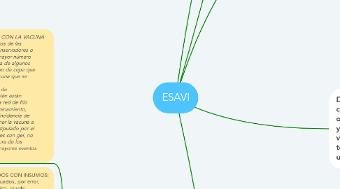 Mind Map: ESAVI