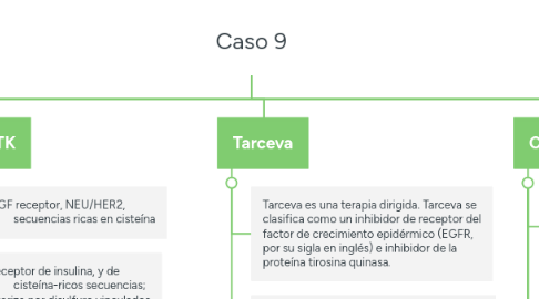 Mind Map: Caso 9