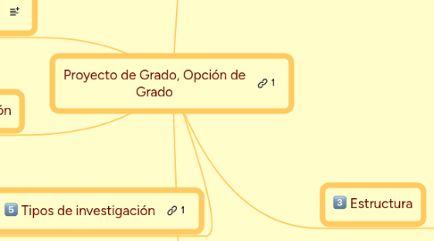 Mind Map: Proyecto de Grado, Opción de Grado