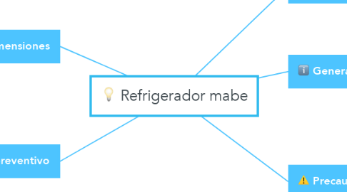 Mind Map: Refrigerador mabe