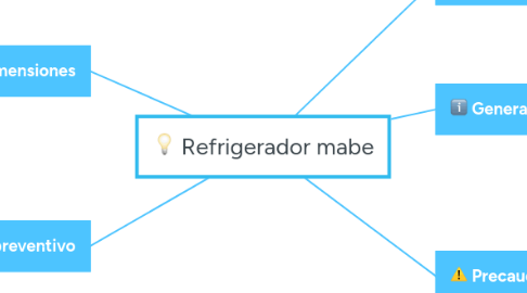 Mind Map: Refrigerador mabe