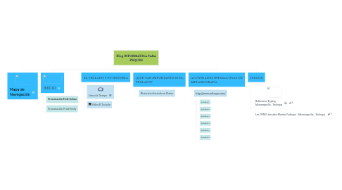 Mind Map: Blog INFORMÁTICA PARA PEQUES