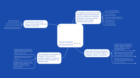 Mind Map: INDICADORES ECONOMICOS