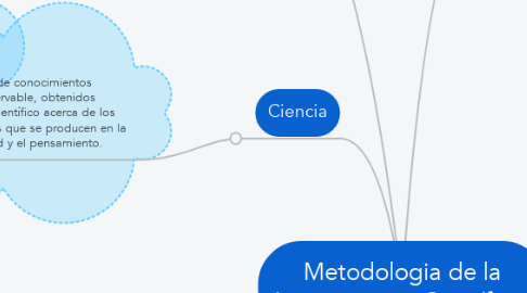 Mind Map: Metodologia de la Investigacion Científica.
