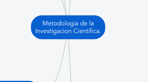 Mind Map: Metodologia de la Investigacion Científica.