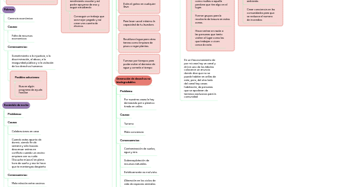 Mind Map: Problemas en la comunidad