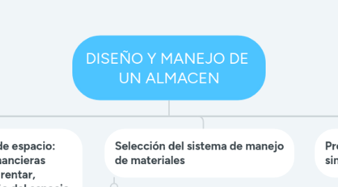 Mind Map: DISEÑO Y MANEJO DE UN ALMACEN
