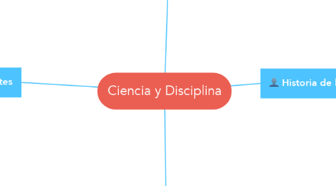 Mind Map: Ciencia y Disciplina