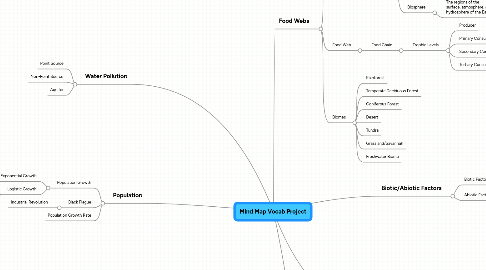 Mind Map: Mind Map Vocab Project