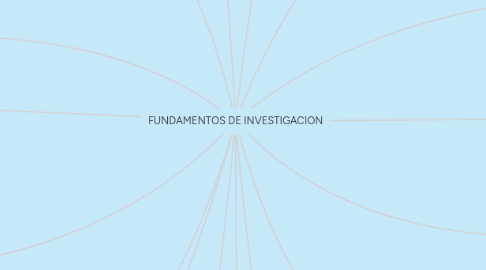 Mind Map: FUNDAMENTOS DE INVESTIGACION