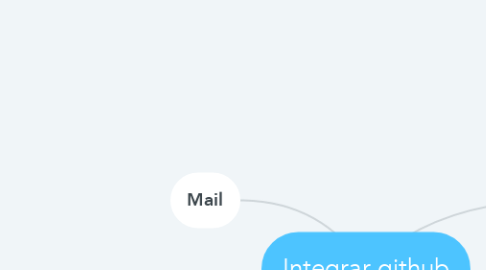 Mind Map: Integrar github