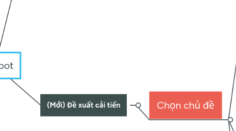 Mind Map: Chatbot