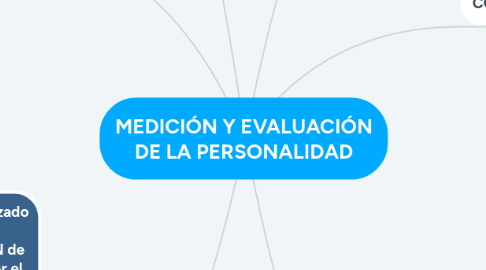 Mind Map: MEDICIÓN Y EVALUACIÓN DE LA PERSONALIDAD