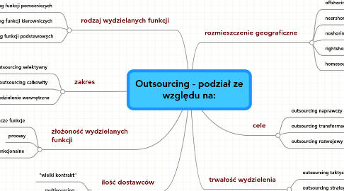 Mind Map: Outsourcing - podział ze względu na: