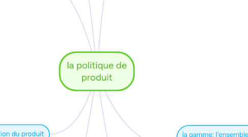 Mind Map: la politique de produit