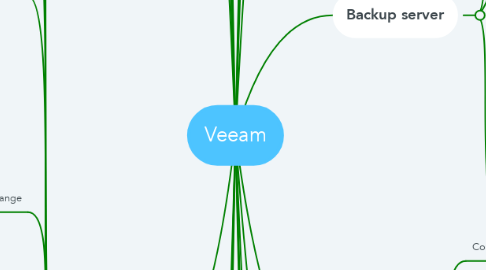 Mind Map: Veeam