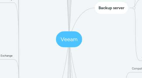 Mind Map: Veeam