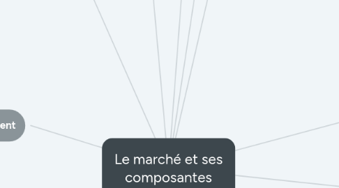 Mind Map: Le marché et ses composantes