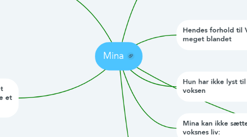 Mind Map: Mina