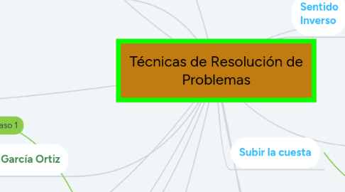 Mind Map: Técnicas de Resolución de Problemas