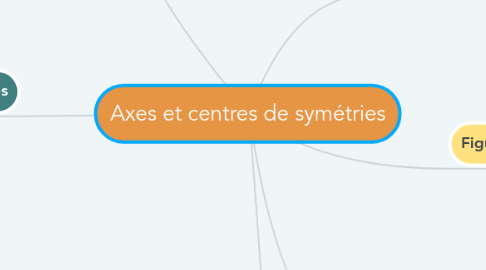 Mind Map: Axes et centres de symétries