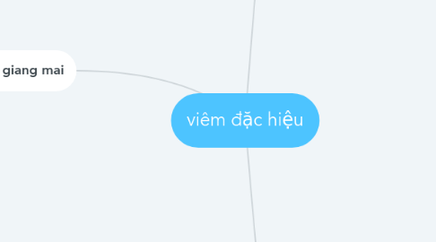 Mind Map: viêm đặc hiệu