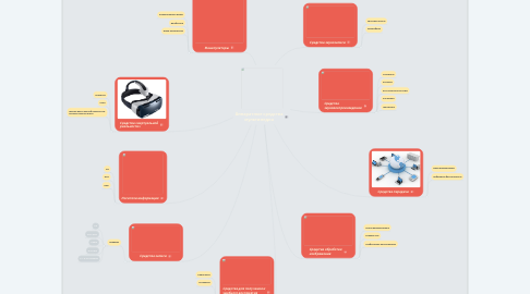 Mind Map: Аппаратные средства мультимедиа