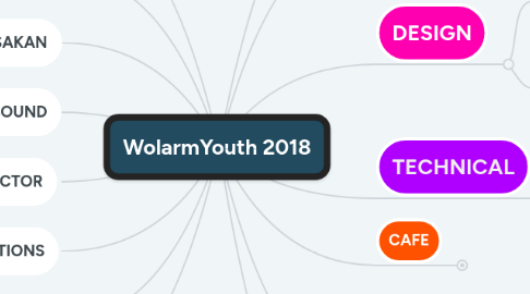 Mind Map: WolarmYouth 2018