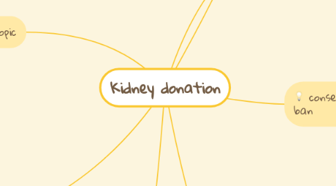Mind Map: Kidney donation