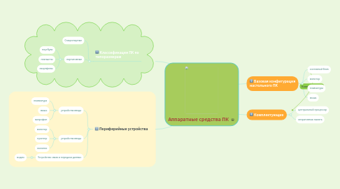 Mind Map: Аппаратные средства ПК