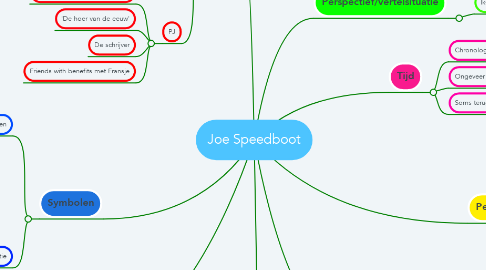 Mind Map: Joe Speedboot