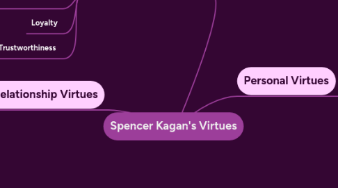 Mind Map: Spencer Kagan's Virtues