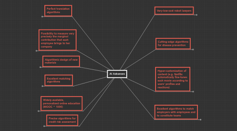 Mind Map: AI Advances