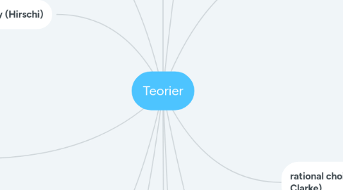 Mind Map: Teorier