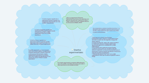 Mind Map: Diseños experimentales