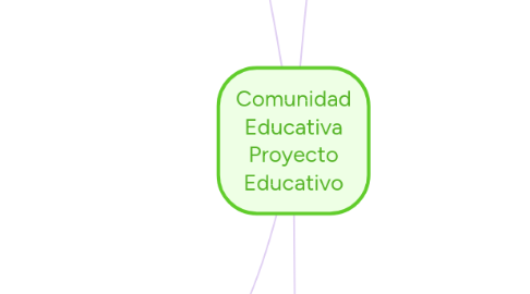 Mind Map: Comunidad Educativa Proyecto Educativo