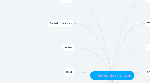 Mind Map: mi entorno de aprendizaje