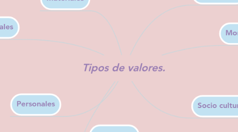 Mind Map: Tipos de valores.